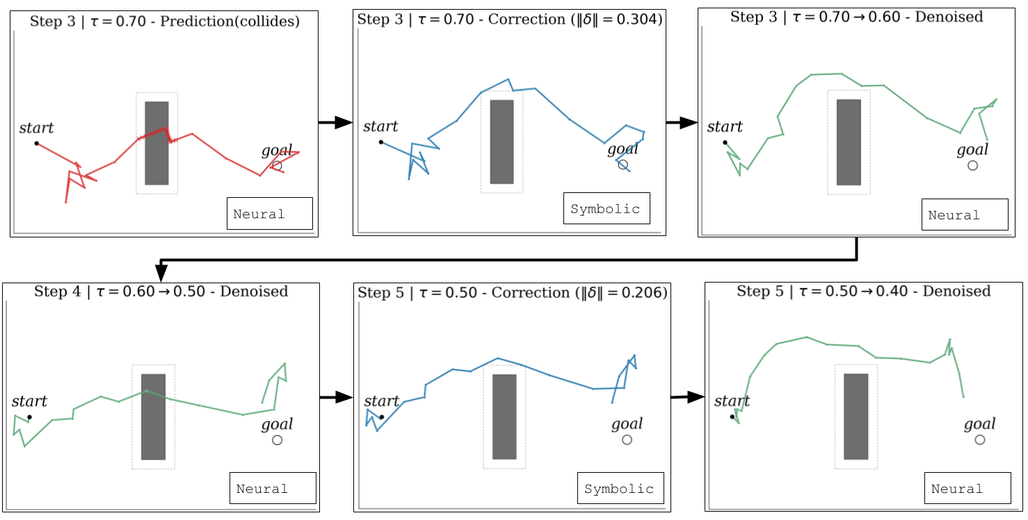 Visualization of safety-guided flow matching trajectories showing collision avoidance