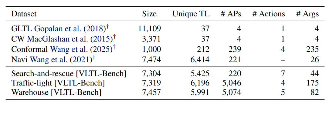 Comprehensive benchmark comparison results across all evaluation stages